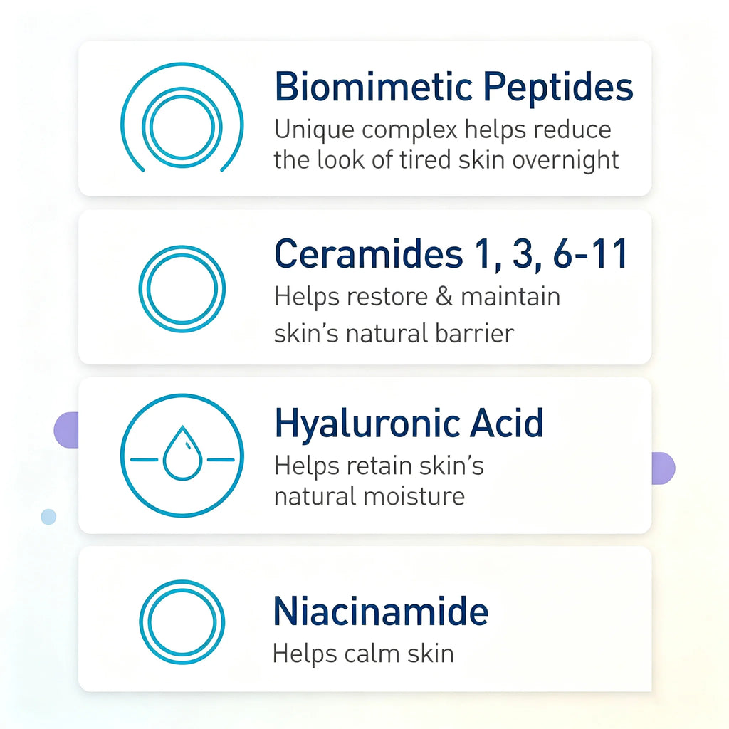 A white informational graphic with four rounded rectangular panels listing skincare benefits: Biomimetic Peptides, Ceramides 1, 3, 6-11, Hyaluronic Acid, and Niacinamide, each with a teal icon and short descriptive text.