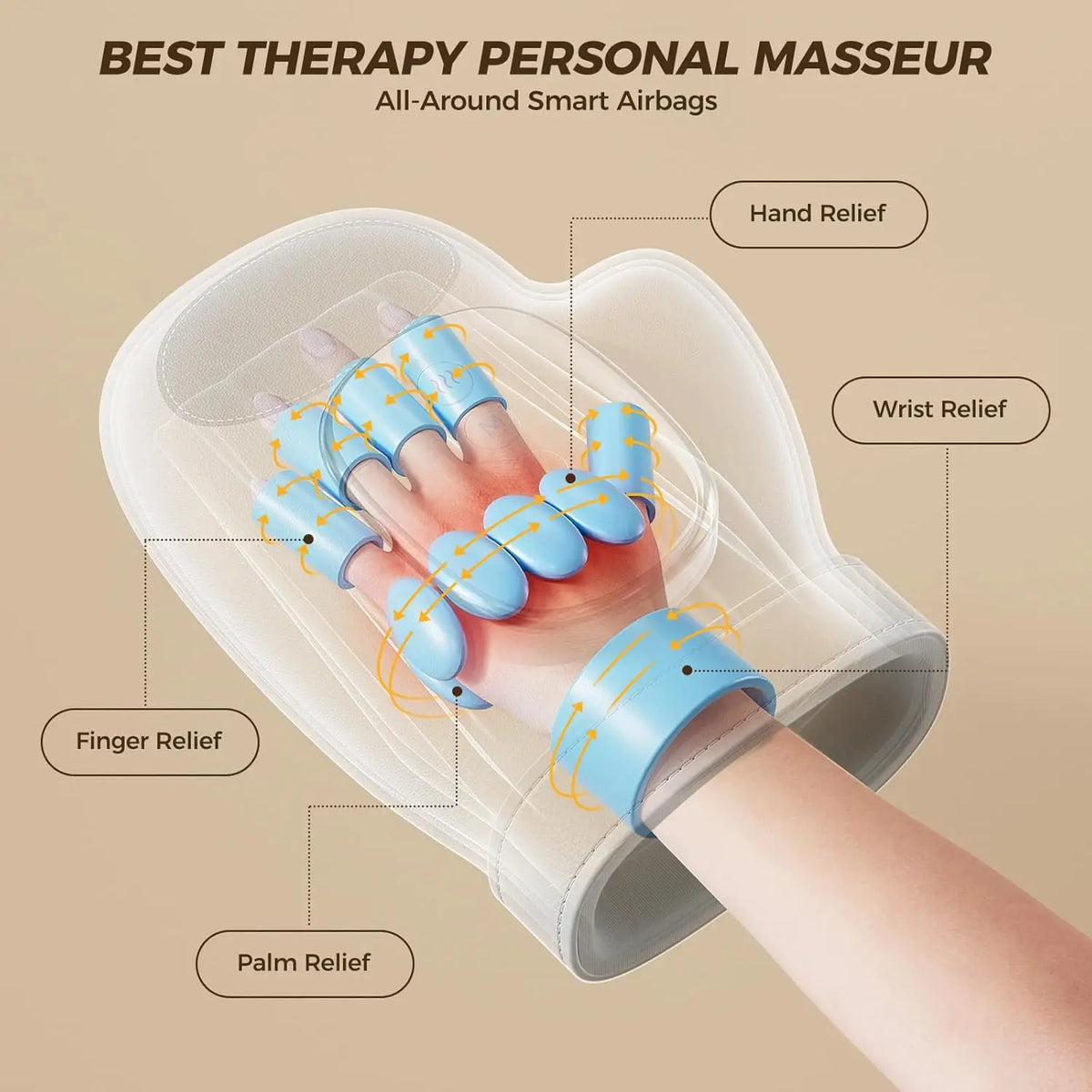Hand massager with labeled airbags for hand, wrist, finger, and palm relief on a beige background.