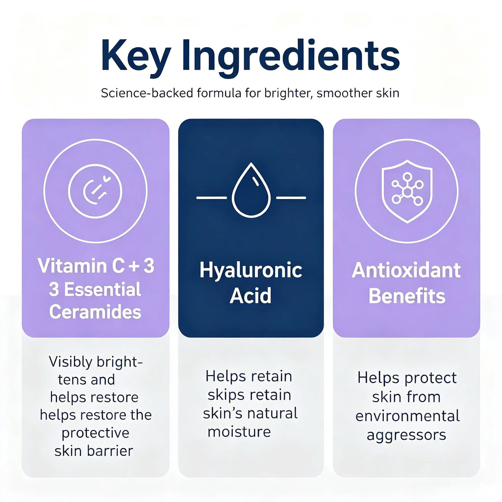 An infographic titled 'Key Ingredients' with three colored panels explaining skincare benefits: Vitamin C + 3 and 3 Essential Ceramides in light purple, Hyaluronic Acid in dark navy, and Antioxidant Benefits in light purple.