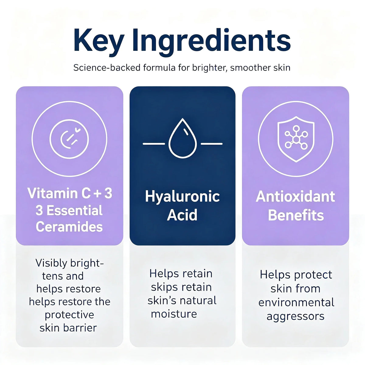 An infographic titled 'Key Ingredients' with three colored panels explaining skincare benefits: Vitamin C + 3 and 3 Essential Ceramides in light purple, Hyaluronic Acid in dark navy, and Antioxidant Benefits in light purple.